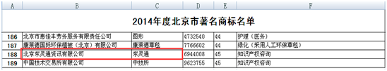 Dorunto Trademerk was Identified as the Famous Trademark of Beijing